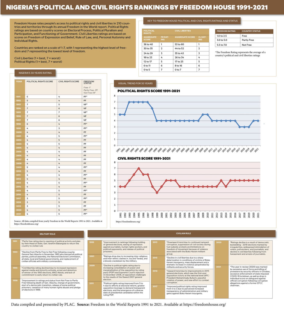 Nigeria's Political and Civil Right Rankings